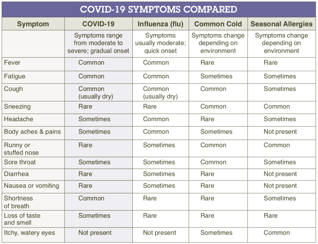 COVID-19 symptoms compared chart